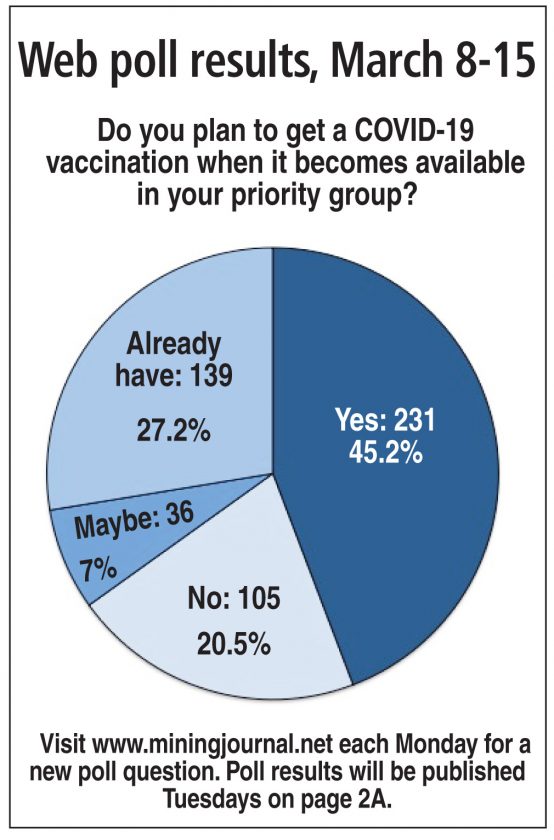 Weekly poll results: COVID-19 vaccination | News, Sports, Jobs - The ...